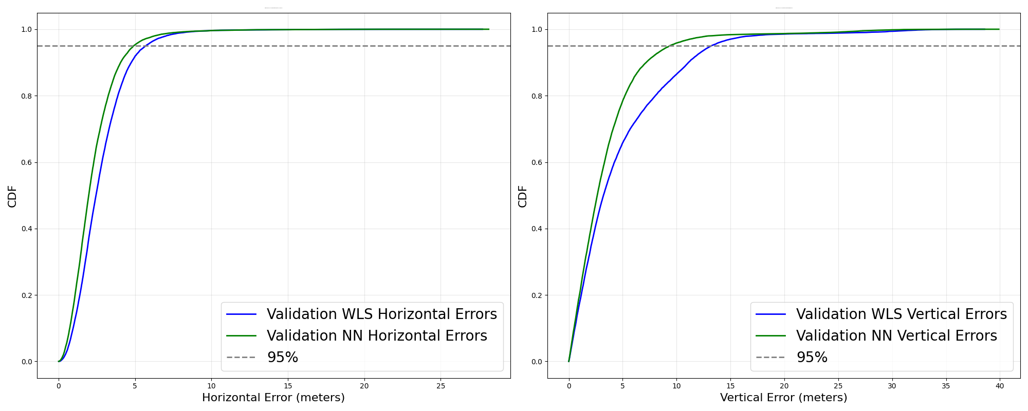 CDF comparison of WLS and neural-network horizontal and vertical positioning errors