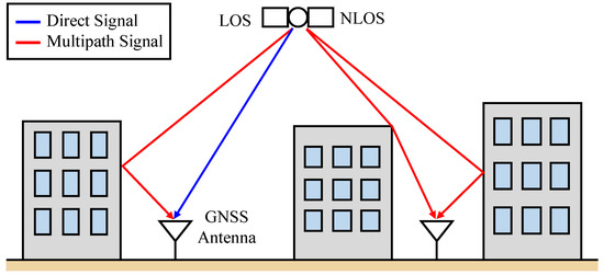 Direct, multipath, line-of-sight, and non-line-of-sight GNSS signal paths around buildings