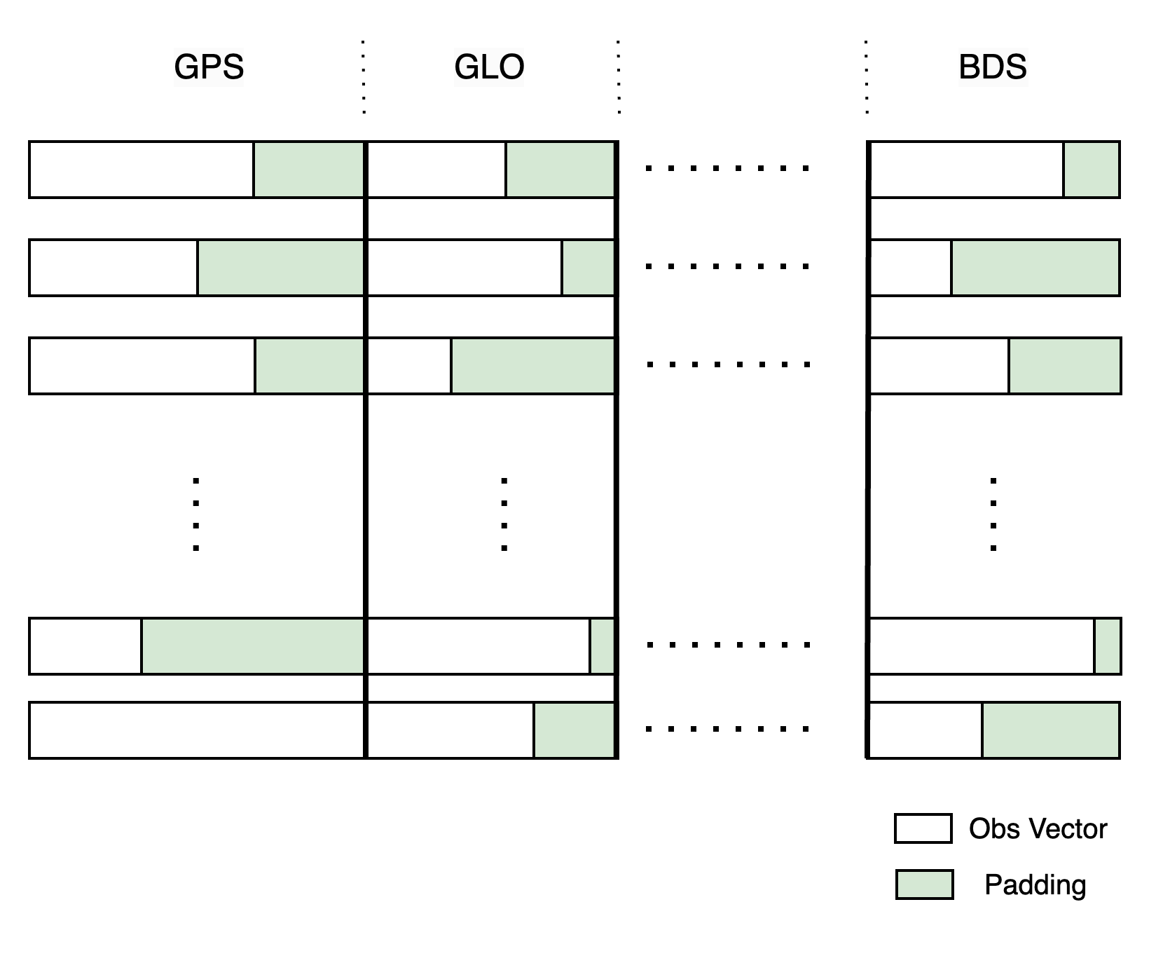 GPS, GLONASS, and BeiDou satellite vectors padded to uniform lengths