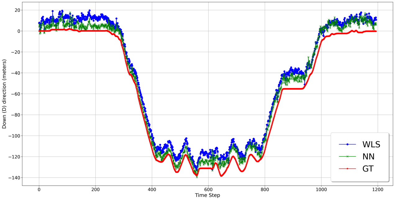 WLS and neural network estimates compared with vertical ground truth